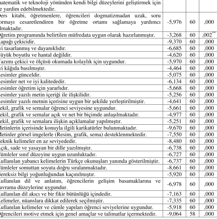 Tablo  5.4.’de  gördüğü  gibi  61  fizik  öğretmeninin  verdiği  cevaplar  doğrultusunda her bir soru için yapılan t testinde 46 sorunun tamamının t değeri eksi  çıkmıştır