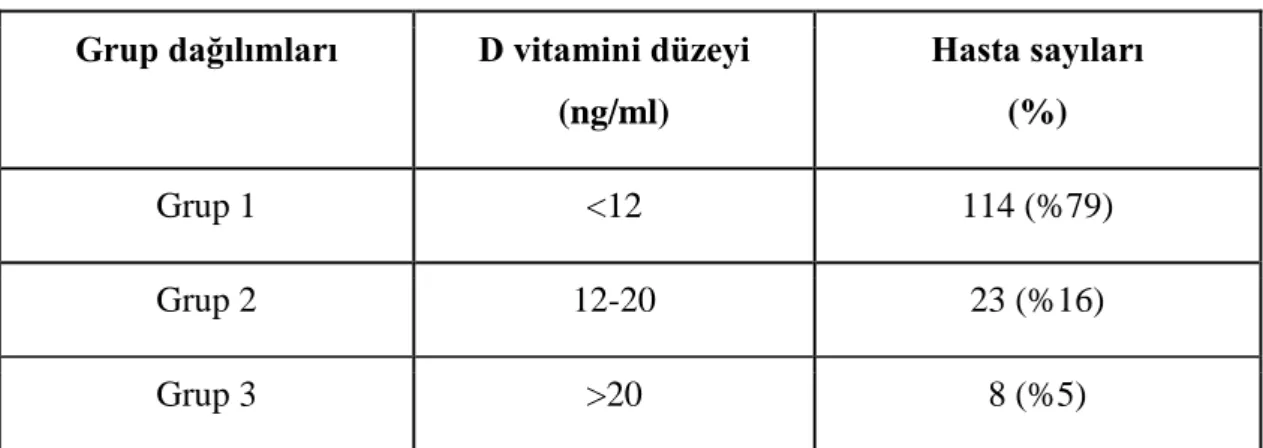 Tablo 4.1.1. Çalışma gruplarının tanımlanması  Grup dağılımları D vitamini düzeyi 