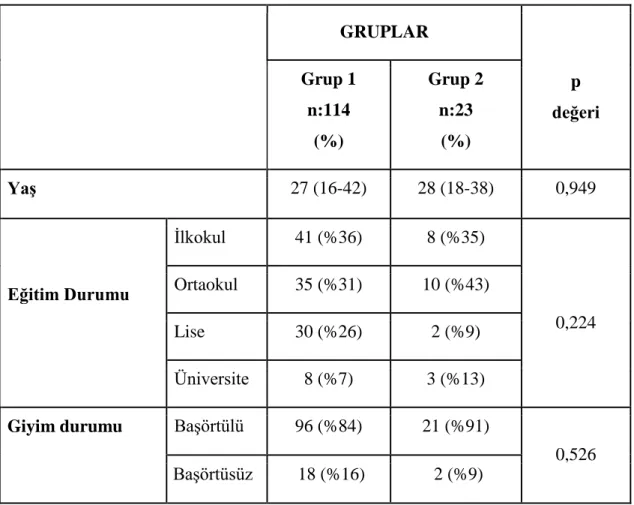 Tablo 4.2.1. Anneye Ait Demografik Özellikler 