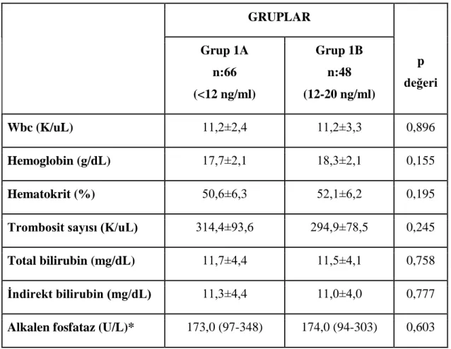 Tablo 4.4.2. Laboratuvar parametreleri (ortalama±SD) 