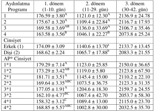 Çizelge  4.1.  Deneme  Gruplarının  Dönemler  İtibariyle  Ortalama  Canlı  Ağırlıkları ( x ± S x ,g) Aydınlatma  Programı  1