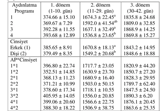 Çizelge  4.3.  Deneme  gruplarının  dönemler  itibariyle  ortalama  yem  tüketimleri  ( x ± S x , g) Aydınlatma  Programı  1