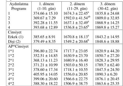 Çizelge  4.3.  Deneme  gruplarının  dönemler  itibariyle  ortalama  yem  tüketimleri  ( x ± S x , g) Aydınlatma  Programı  1