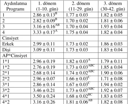 Çizelge  4.4.  Deneme  Gruplarının  Dönemler  İtibariyle  Gerçek  Yem  Değerlendirme  Sayıları (YDS1) ( x ± S x , Kg yem/ Kg CA) 