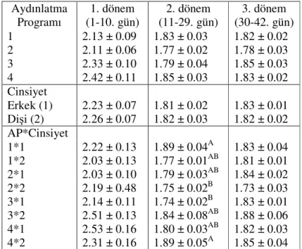 Çizelge 4.6. Deneme gruplarının dönemler itibariyle kümülatif yem              değerlendirme sayısı (YDS2) ( x ± S x , Kg Yem/Kg CA) 