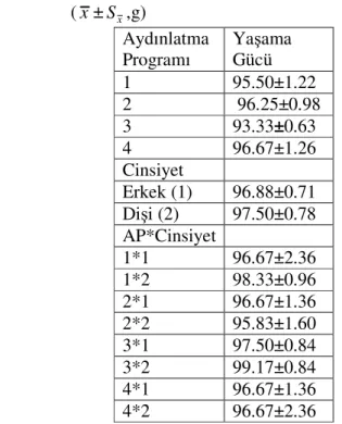 Çizelge  incelendiğinde  ortalama  değerler  ve  hataları  ile  istatistik  değerlendirme  sonuçları  görülmektedir