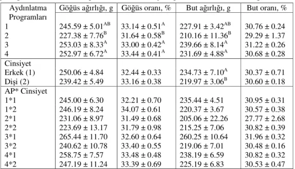 Çizelge 4.9. Deneme  Gruplarının Karkas Parça Ağırlık ve Oranları ( x ± S x )  Göğüs ağırlığı, g  Göğüs oranı, %  But ağırlığı, g  But oranı, % Aydınlatma  Programları  1  245.59 ± 5.01 AB  33.14 ± 0.51 A  227.91 ± 3.42 AB  30.76 ± 0.24  2  227.38 ± 7.76 B