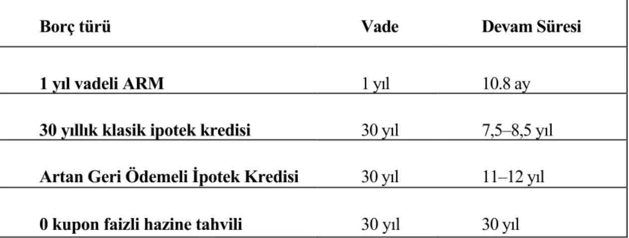 Tablo 1: İpotek Kredilerinin Vade ve Devam Süreleri 