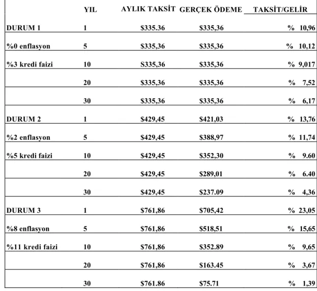 Tablo 2: Klasik İpotek Kredisinde Enflasyonun Taksitlerin Gerçek Değerine Etkisi 