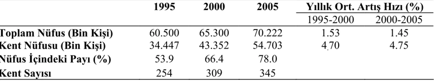 Tablo 5: Türkiye Kentsel Nüfus Gelişmeleri Tablosu 