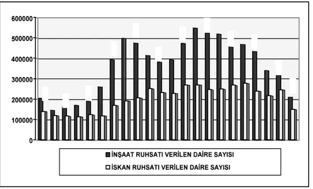Grafik 1: 1980 Sonrası Türkiye'de İnşaat ve İskan Ruhsatı Verilen Daire Sayıları. 