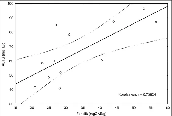 Şekil 4.36. Asphodeline cilicica özütlerinin fenolik içerikleri ile ABTS süpürme  aktiviteleri arasındaki ilişki 