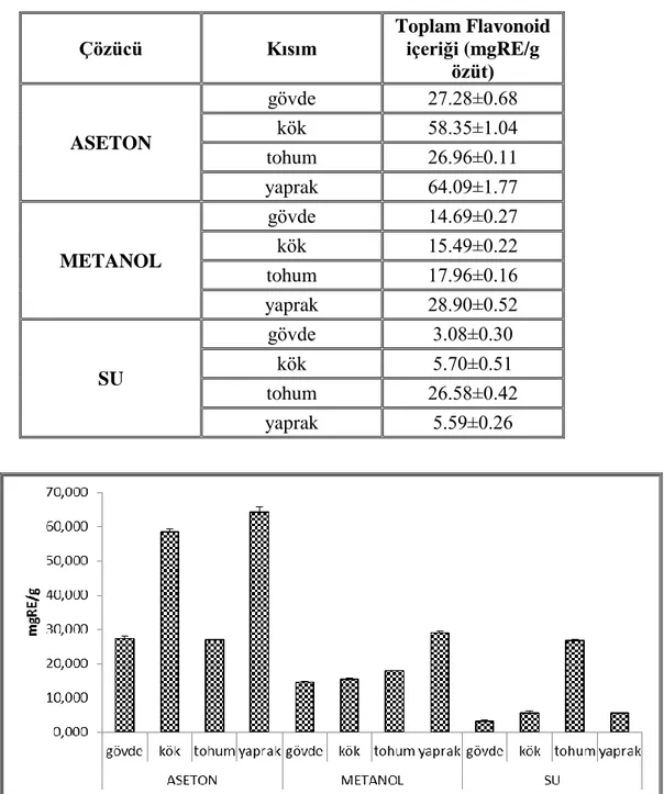 Şekil 4.7.  Asphodeline brevicaulis subsp. brevicaulis var. brevicaulis özütlerinin  flavonoid içeriklerinin karşılaştırılması 