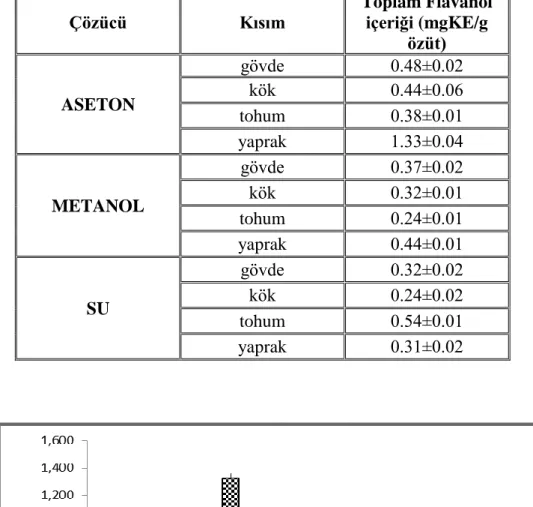 Tablo  4.11.  Asphodeline  brevicaulis  subsp.  brevicaulis  var.  brevicaulis  özütlerinin flavanol içerikleri 