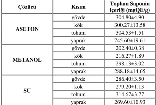 Şekil  4.19.  Asphodeline  brevicaulis  subsp.  brevicaulis  var.  brevicaulis  özütlerinin saponin içeriklerinin karşılaştırılması 