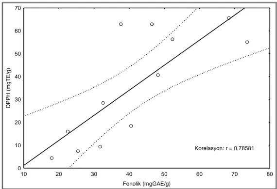 Şekil  4.26.  Asphodeline  baytopae  özütlerinin  fenolik  içerikleri  ile  DPPH  süpürme aktiviteleri arasındaki ilişki 