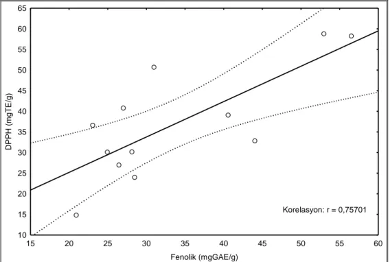 Şekil 4.28. Asphodeline cilicica özütlerinin fenolik içerikleri ile DPPH süpürme  aktiviteleri arasındaki ilişki 