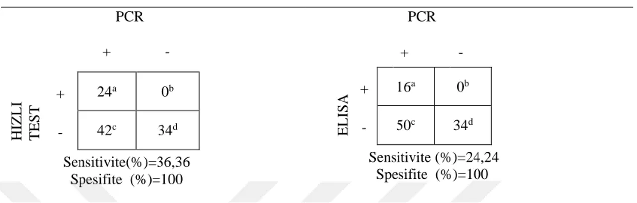 Çizelge 3.5. Araştırmada kullanılan testlerin spesifite ve sensitivite sonuçları.   
