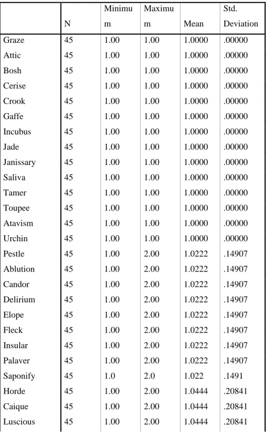 Table  4.2.  The  Results  of  Descriptive  Statistics  for  Immediate  Recall  Test  for  Upper  Intermediate Students     N  Minimum  Maximum  Mean  Std