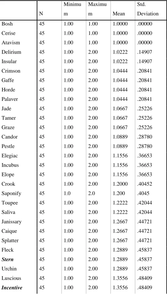 Table  4.3.  The  Results  of  Descriptive  Statistics  for  Immediate  Recall  Test  for  Elementary  students     N  Minimum  Maximum  Mean  Std