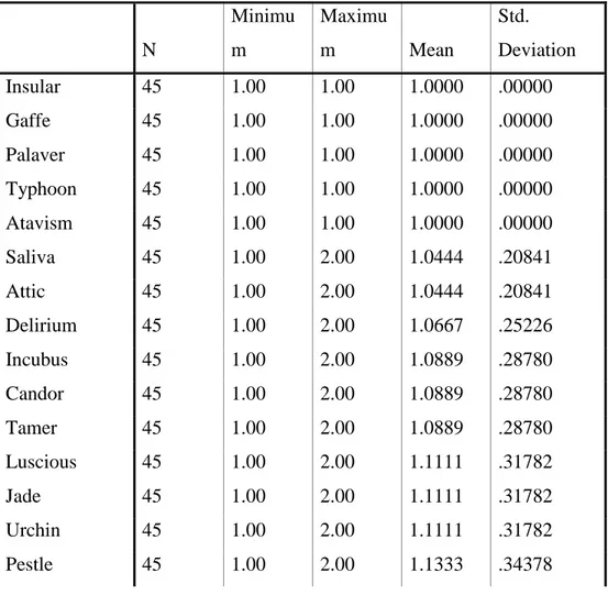 Table 4.5. Reliability Statistics for Delayed Recall Test for Upper Intermediate Students  Cronbach's Alpha  N of Items 