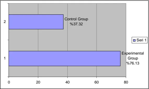 Table  4.7  shows  how  many  subjects  were  involved  in  the  test.  N  symbolizes  valid  number of subjects