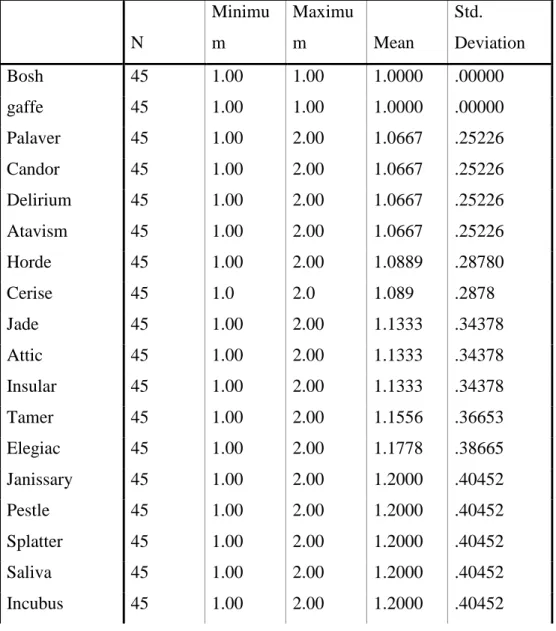 Table  4.9.  The  Results  of  Descriptive  Statistics  for  Delayed  Recall  Test  for  Elementary  Students     N  Minimum  Maximum  Mean  Std