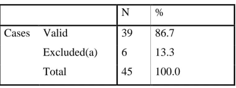 Table  4.13.  Summary  of  Case  Processing  for  Recognition  Test  for  Upper  Intermediate  Students     N  %  Cases  Valid  39  86.7     Excluded(a)  6  13.3     Total  45  100.0 