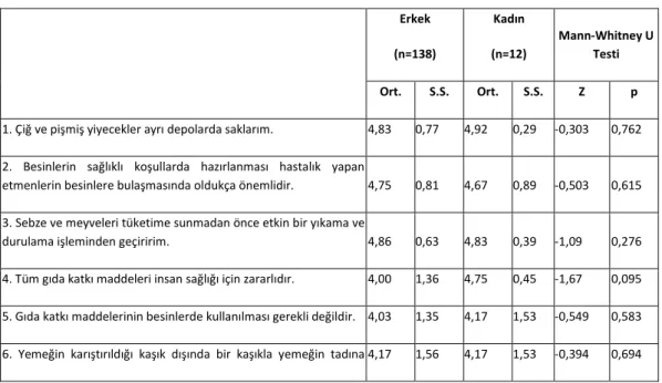 Tablo 3.27 Çalışanların Cinsiyete Göre Besin Hijyeni ile İlgili Aşçı Tutumları 