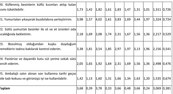 Tablo  3.30  incelendiğinde,  yaşlarına  göre  besin  hijyeni  ile  ilgili  aşçı  tutumlarından 