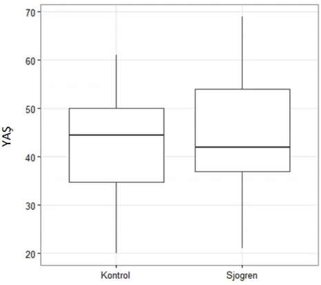 Şekil 3.1. Çalışmaya dahil edilen kontrol ve Sjögren gruplarının yaş dağılımı (p=0.5305).