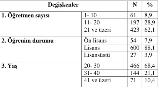 Tablo  incelendiğinde,  öğretmen  sayısı  1-  10  olan  ilköğretim  okullarında  görev  yapan öğretmen 61 ile örneklemin % 8, 9’unu, Öğretmen sayısı 11- 20  olan  okullarda  görev  yapan  öğretmen  197  ile  örneklemin  %  28,  9’  unu,  öğretmen  sayısı  