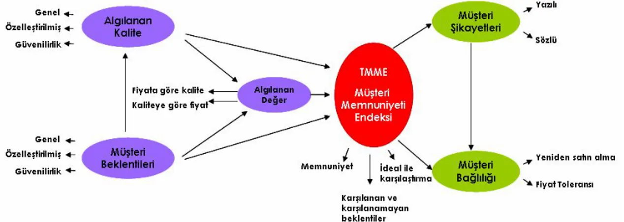 Şekil 3: Türkiye Müşteri Memnuniyeti Endeksi Modeli © 