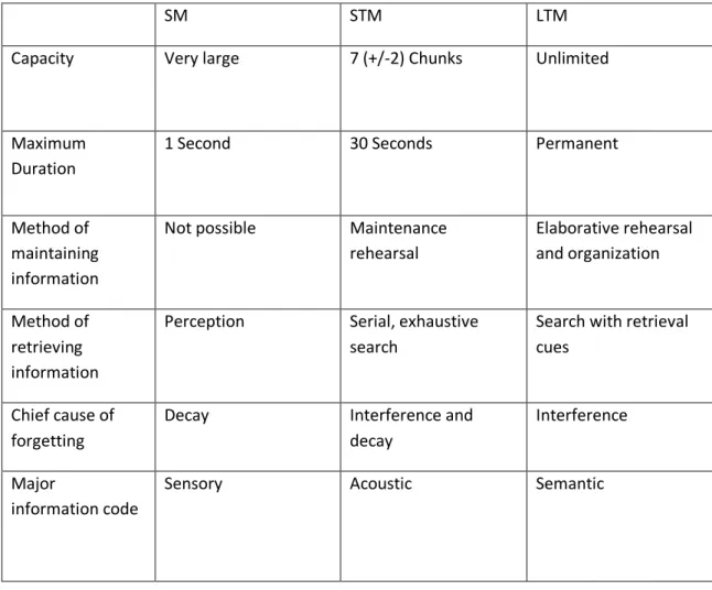 Table 2. A summary of the characteristics of stages of memory 