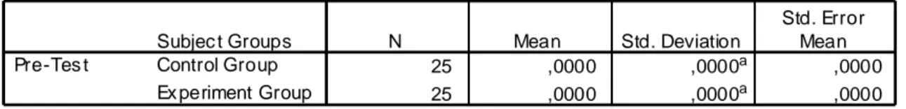 Table 4.A.: Comparison of the Pretest results between groups 