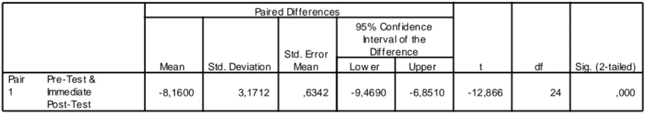 Table  4.B./Table  4.C.:  Within-Control  Group  Pre-test  and  Immediate  Post-test  Results  Table4.B