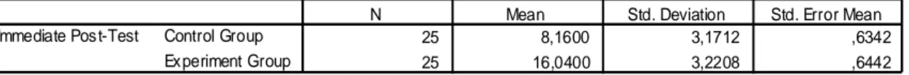 Table 4.E.  -16,0400 3,2208 ,6442 -17,3695 -14,7105 -24,901 24 ,000Pre-Tes t &amp; Immediate Post-TestPair 1 Mean Std