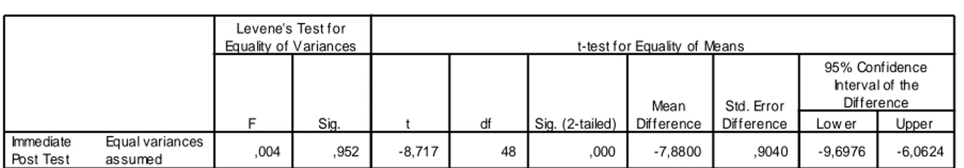 Table 4.H. / Table 4.I. : Within-Control Group Pretest and Delayed Posttest Results  Table  4.H