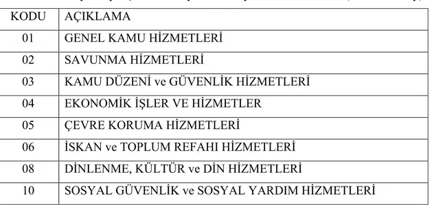 Tablo 5.2. Konya Büyükşehir Belediyesi Fonksiyonel Sınıflandırma (Birinci Düzey) 