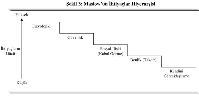 Şekil 3: Maslow’un İhtiyaçlar Hiyerarşisi 