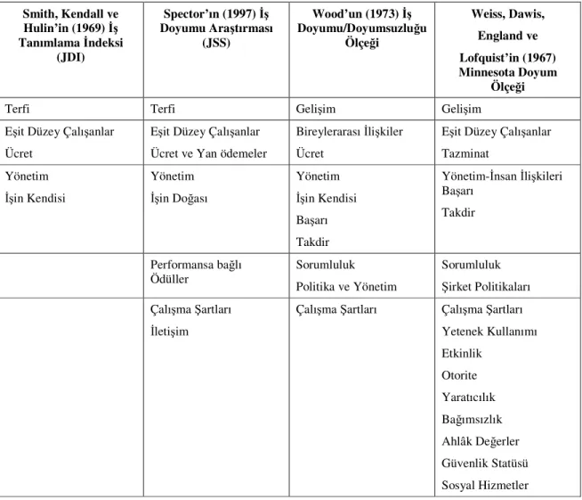 Tablo 10: İş Tatmini Ölçüm Araçlarının Karşılaştırılması  Smith, Kendall ve  Hulin’in (1969) İş  Tanımlama İndeksi  (JDI)  Spector’ın (1997) İş  Doyumu Araştırması (JSS)  Wood’un (1973) İş  Doyumu/Doyumsuzluğu Ölçeği  Weiss, Dawis, England ve   Lofquist’in