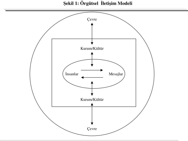Şekil 1: Örgütsel  İletişim Modeli 