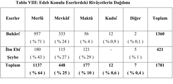 Tablo VIII: Edeb Konulu Eserlerdeki Rivâyetlerin Dağılımı 