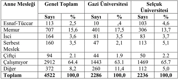 Tablo 12. Araştırmaya Katılanların Annelerinin Mesleği 