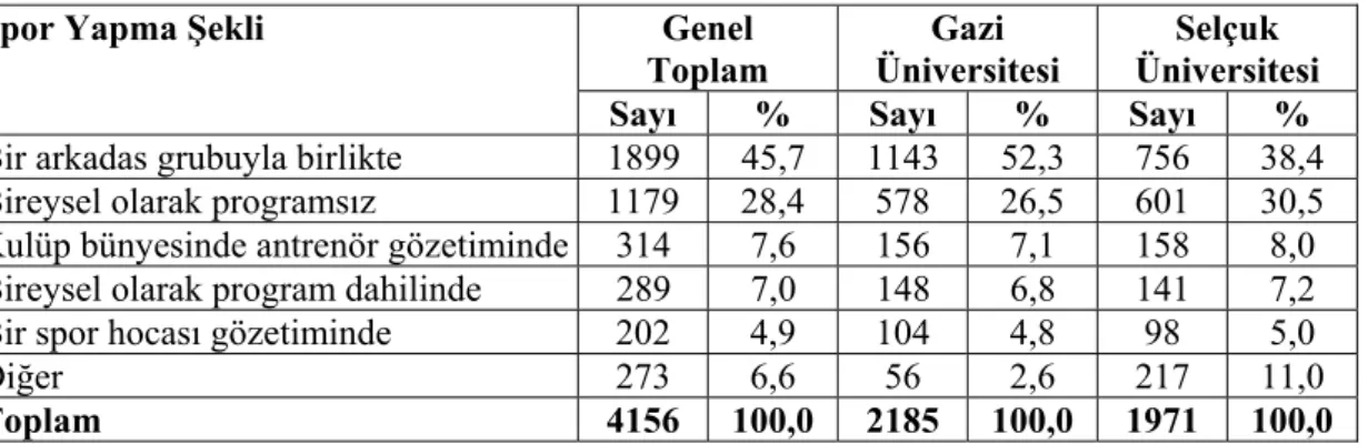 Tablo 19. İlgilenilen Spor Branşını Yapma Şekli  Genel   Toplam  Gazi  Üniversitesi  Selçuk  Üniversitesi Spor Yapma Şekli 