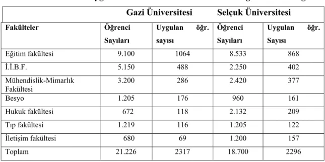 Tablo  2.  Anket Uygulamasına Katılan Üniversitelerde Öğrencilerin Dağılımı                                         Gazi Üniversitesi           Selçuk Üniversitesi 