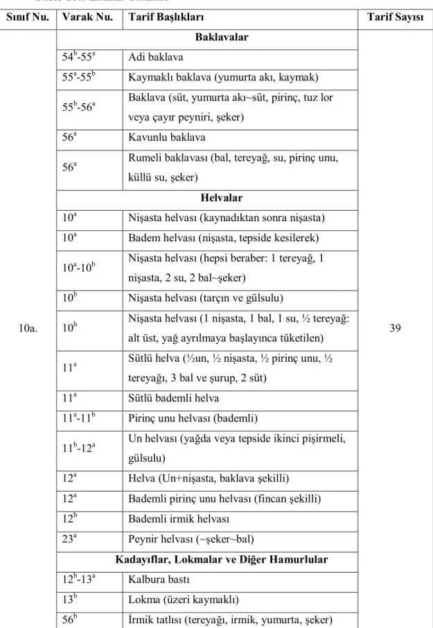 Tablo 10a: Hamur Tatlıları  