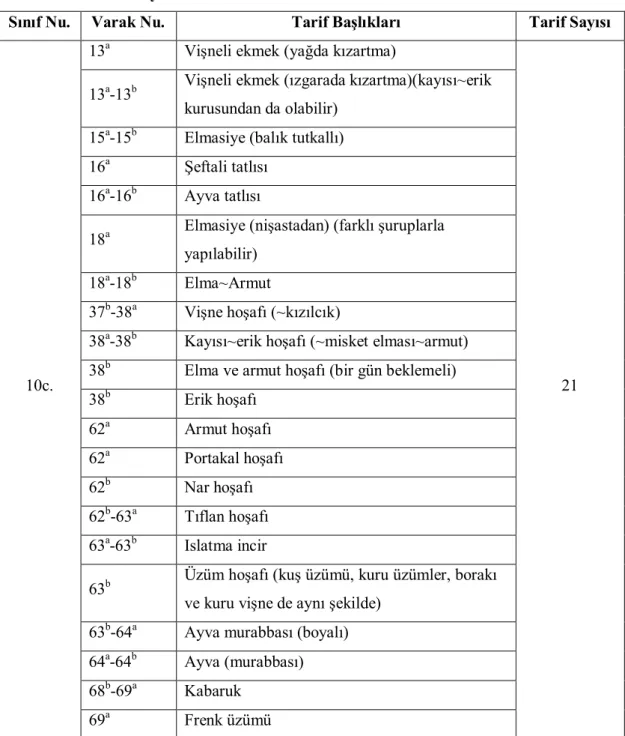 Tablo 10c: Meyveli Tatlılar     