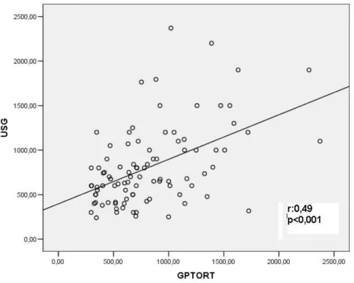 Şekil 1: GPT  ortalama ve Doppler USG arasındaki korelasyon grafiği: 