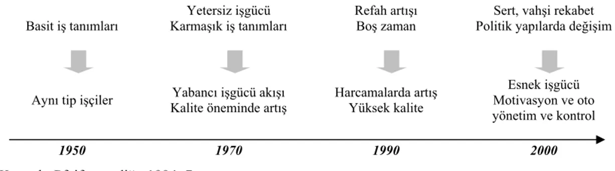 Şekil 1.2. Emek Piyasalarının Tarihsel Dönüşümü 